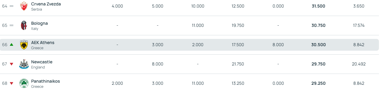 Η βαθμολογία της ΑΕΚ στο UEFA Ranking